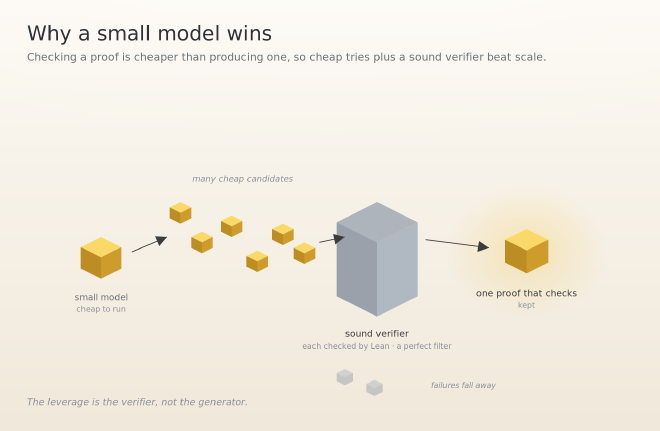 Why a small model wins: a cheap generator fans out many candidate proofs, a sound verifier keeps the one that checks and lets the failures fall away. The leverage is the verifier, not the generator.