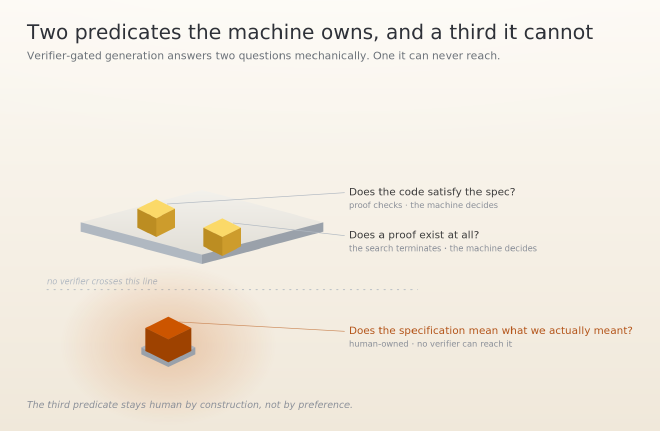 Two predicates the machine owns — does the code satisfy the spec, does a proof exist — and a third it cannot reach: does the specification mean what we meant. The third stays human by construction.