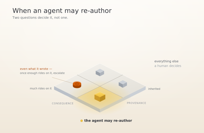 When an agent may re-author: provenance against consequence. Only the self-authored, low-consequence corner is the agent&rsquo;s; everything else escalates to a human.