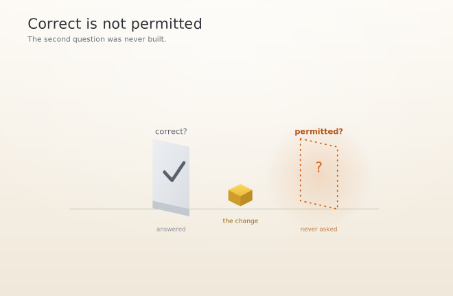 Correct is not permitted: a change clears a solid correctness check, then meets an empty frame where the permission check was never built.