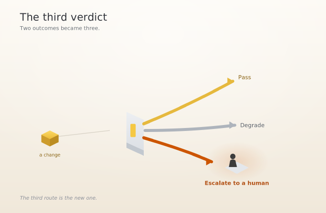 The third verdict: a change leaves the gate by three routes. Pass, degrade, and a new third route that escalates to a human.